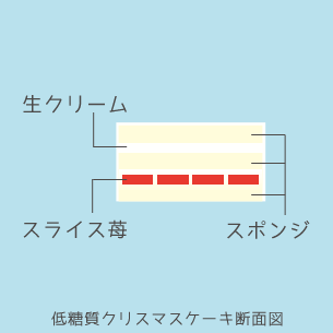 低糖質クリスマスケーキ断面図